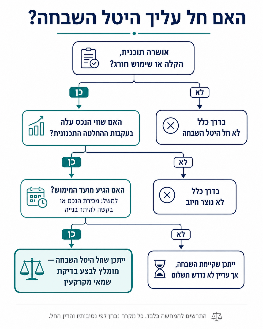 האם חל עליך היטל השבחה? - תרשים זרימה