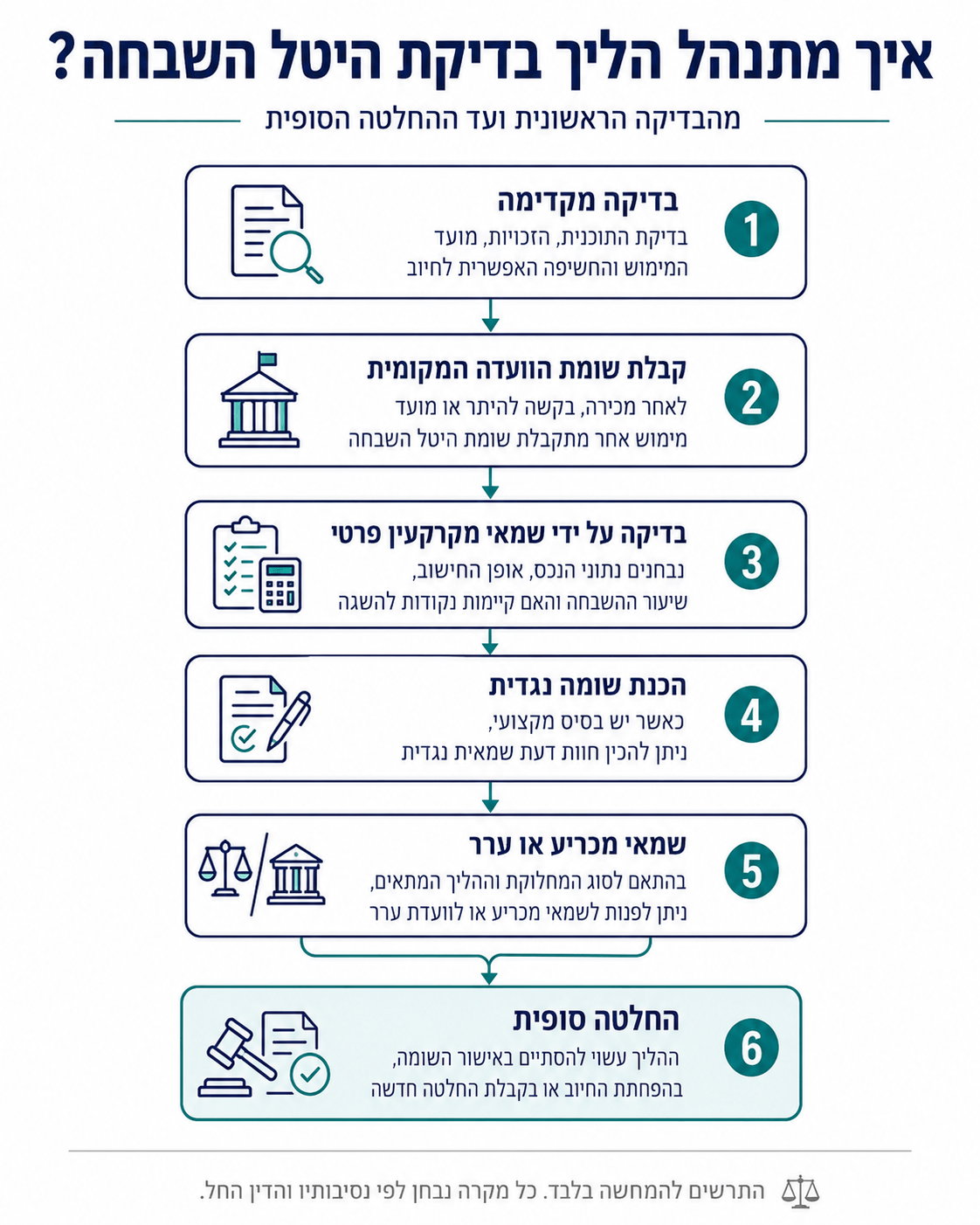 הליך בדיקת היטל השבחה - אינפוגרפיקה